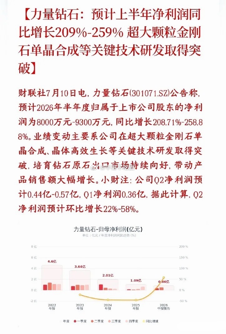 周末，培育钻石又火了，龙头公布业绩，大幅超预期力量钻石发布半年业绩预告，今年上半