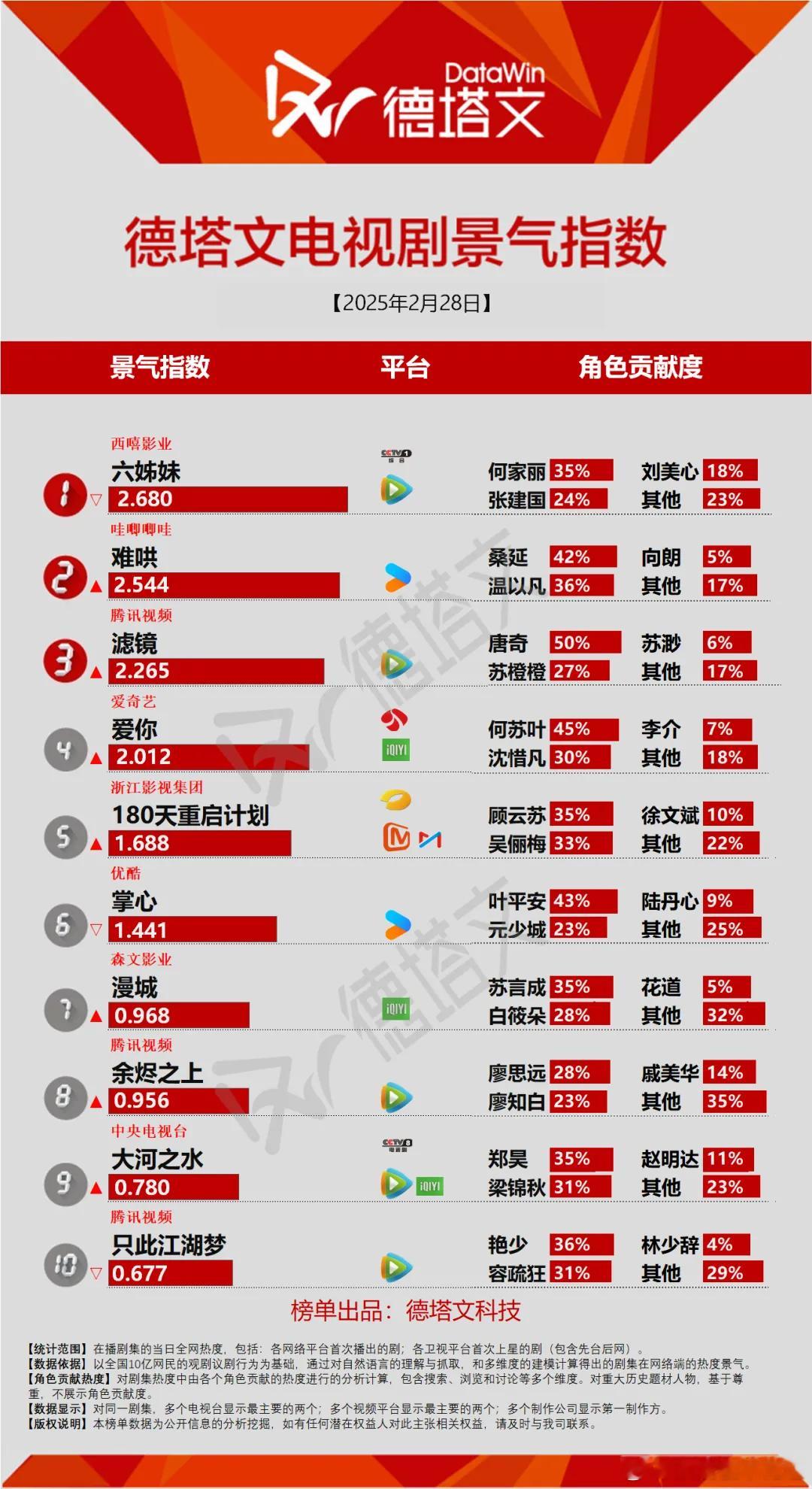 四部剧今天德塔文景气指数破2，但是整体环境却没有一种很火热的观剧气氛，诡异。 