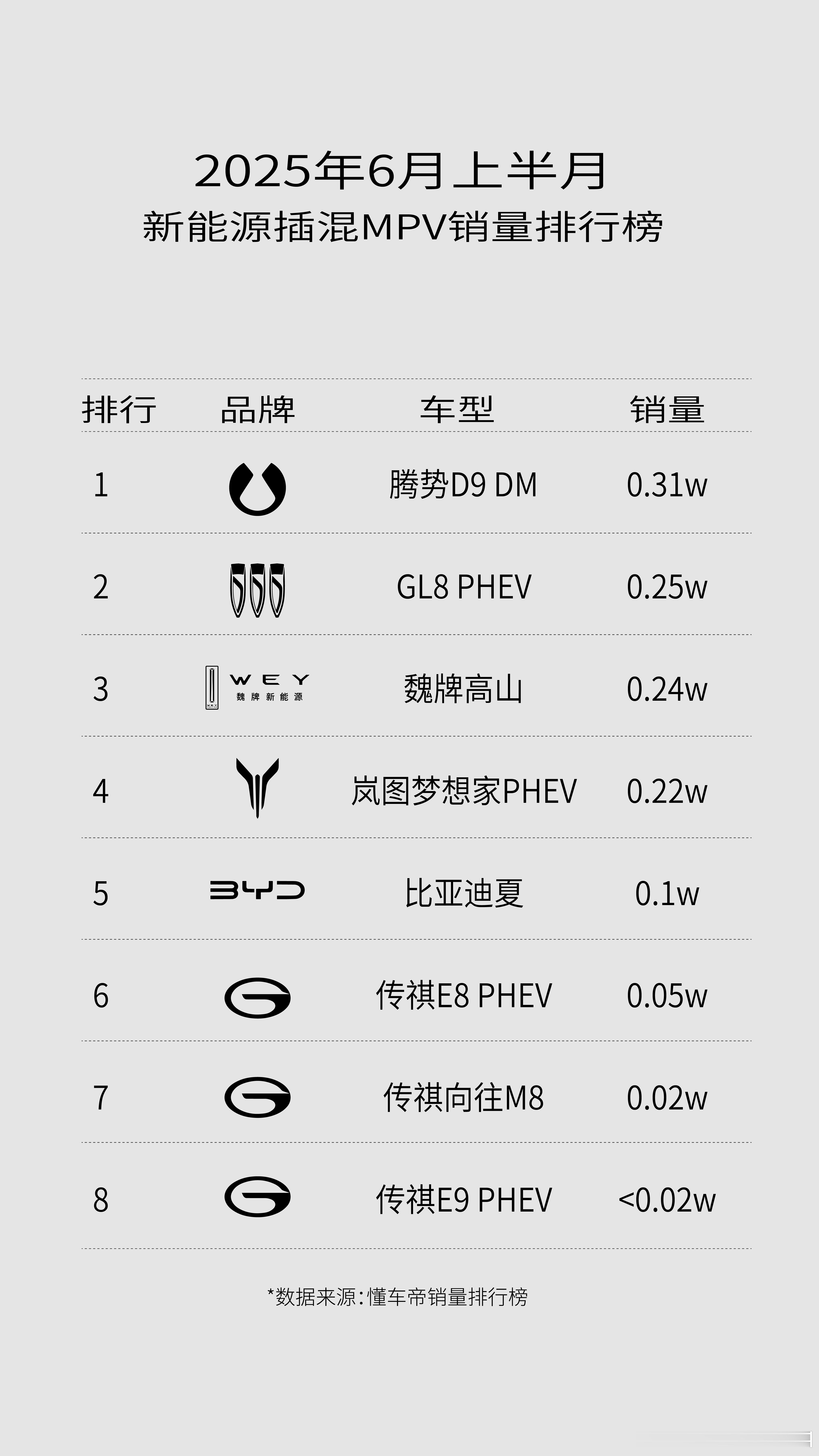 6月车市黑马稳了！魏牌高山上半月狂销0.24万辆稳居新能源插混MPV前三，深受家