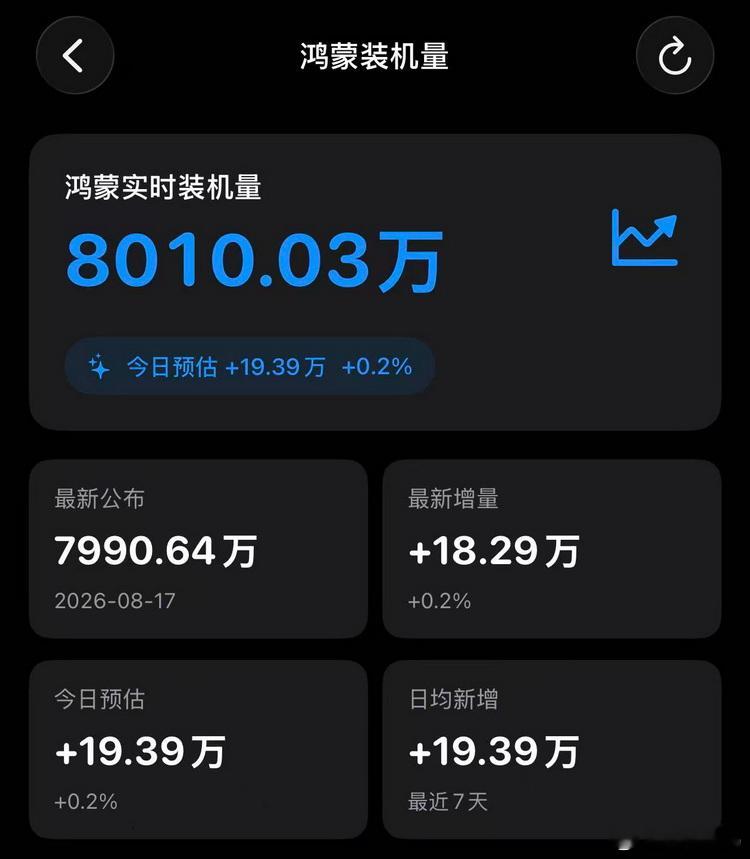 鸿蒙HarmonyOS突破8000万了~ 