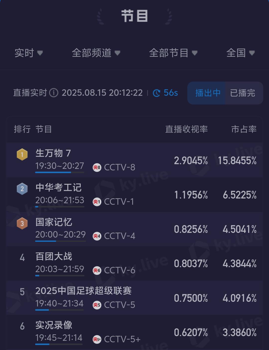 生万物收视率破2.9+