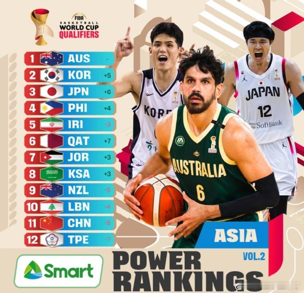 男篮世预赛实力榜暴跌至第11！双杀中国的韩国新星成最大赢家 北京时间12月4日，