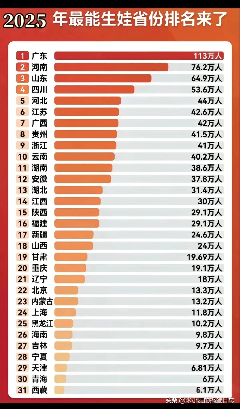 广东是最难能生的，为啥幼儿园却扎堆倒闭？
 
刚看到2025年生育省份排名，广东