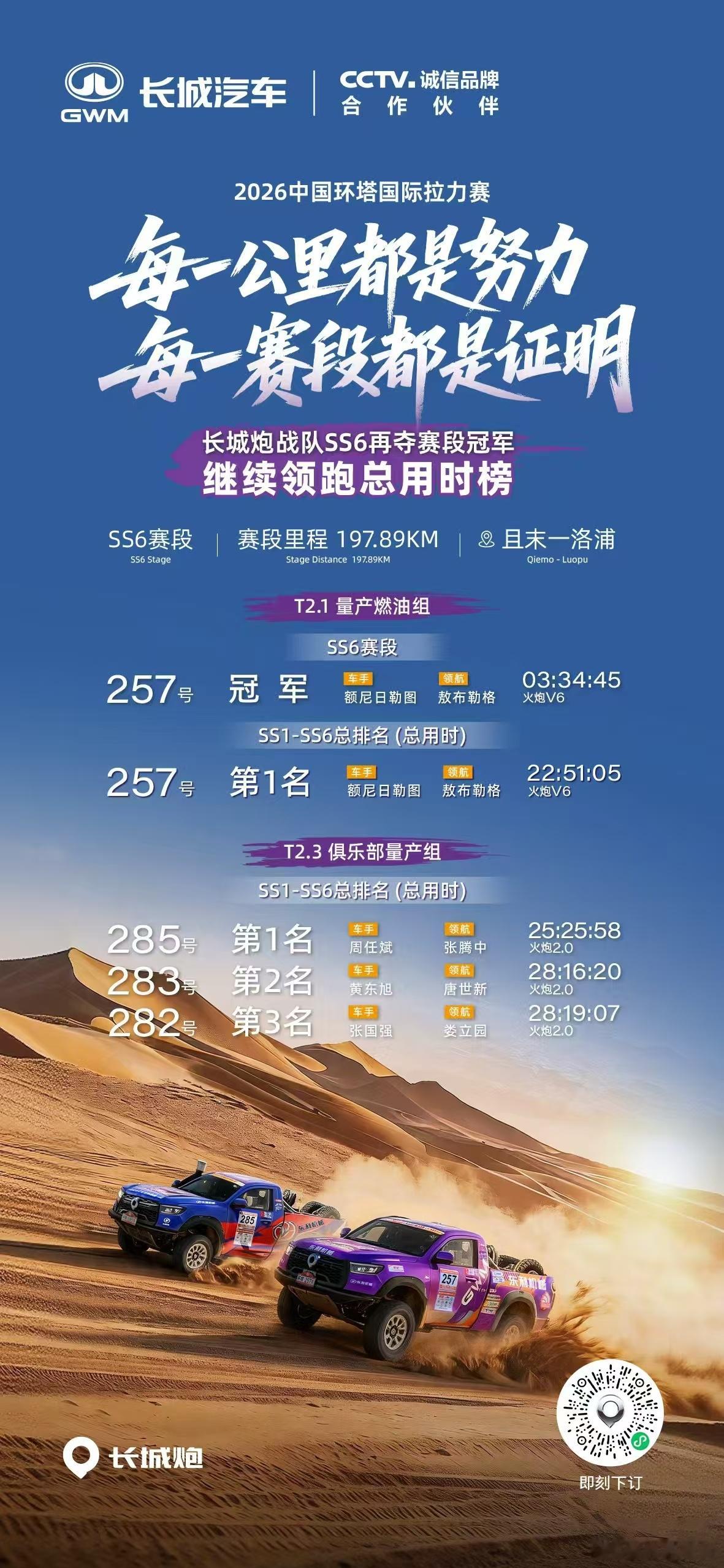每一公里都是努力，每一赛段都是证明， 长城炮战队SS6再获赛段冠军，继续领跑总用