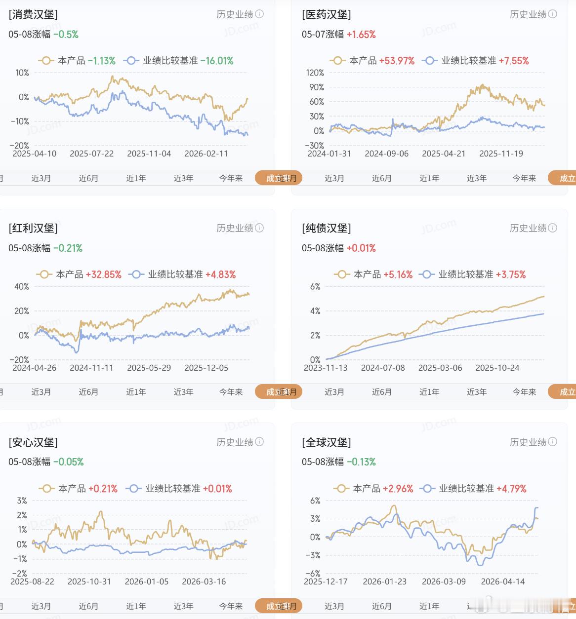 博格今年止盈出来的钱（图1），大部分都配置在纯债汉堡、安心汉堡、消费汉堡、红利汉