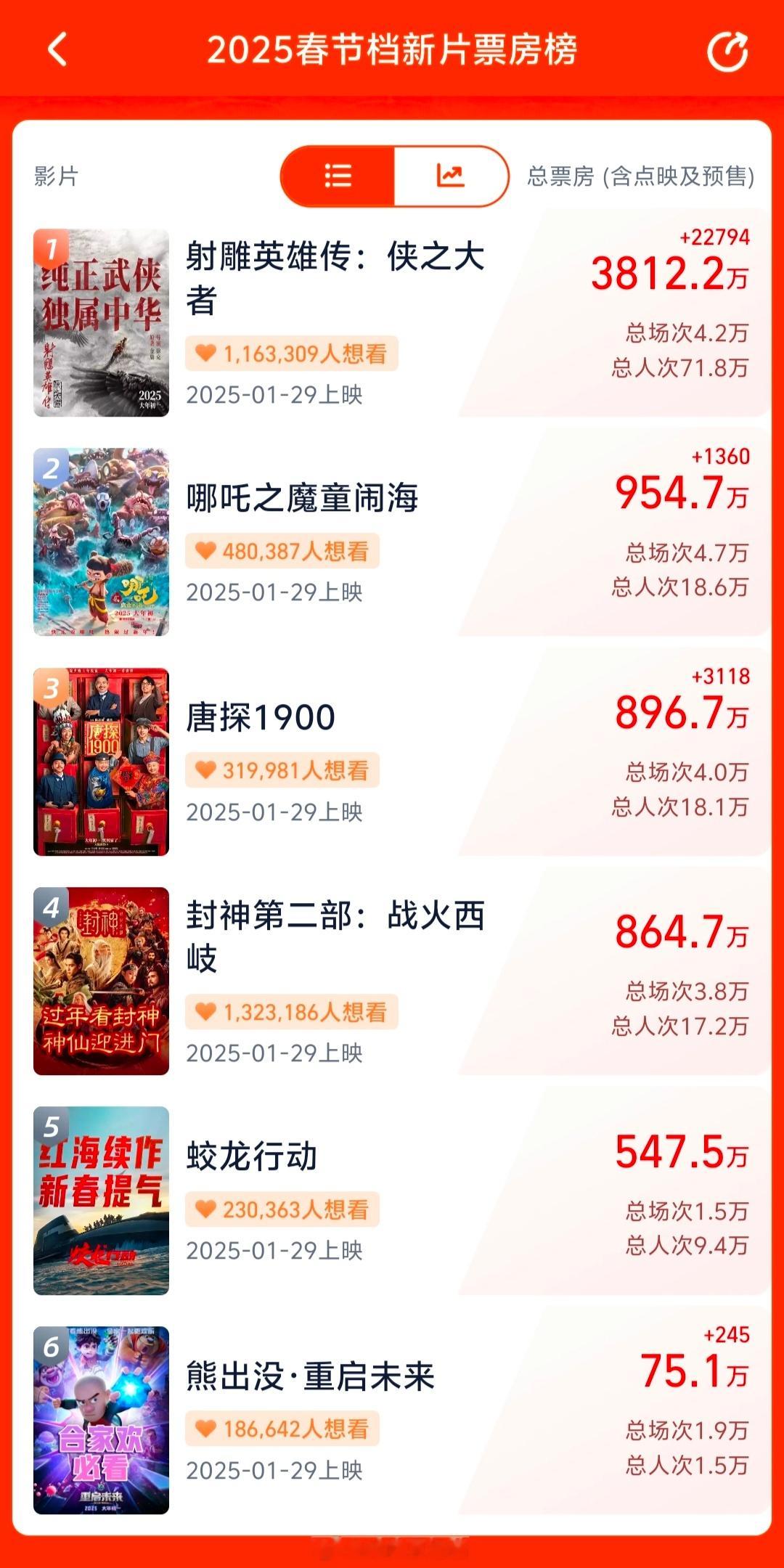 19.9元票价再现春节档 19.9元可以买到CGV影院IMAX影厅的票，同时还能
