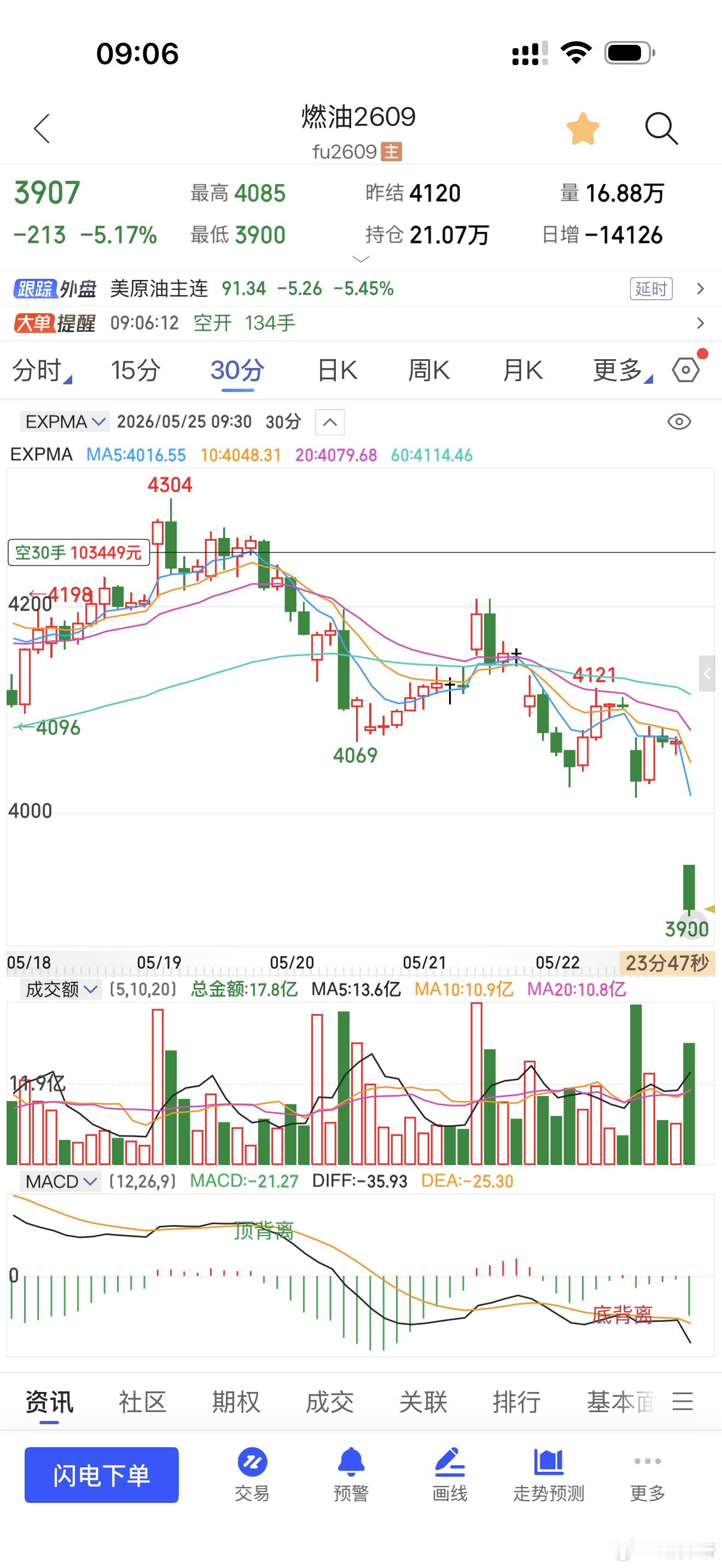 燃油主力350点全出了财经财经﻿