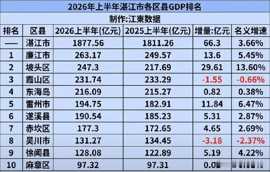 2026年上半年湛江市各区县GDP排名榜单揭晓，廉江市稳居榜首，坡头区异军突起，