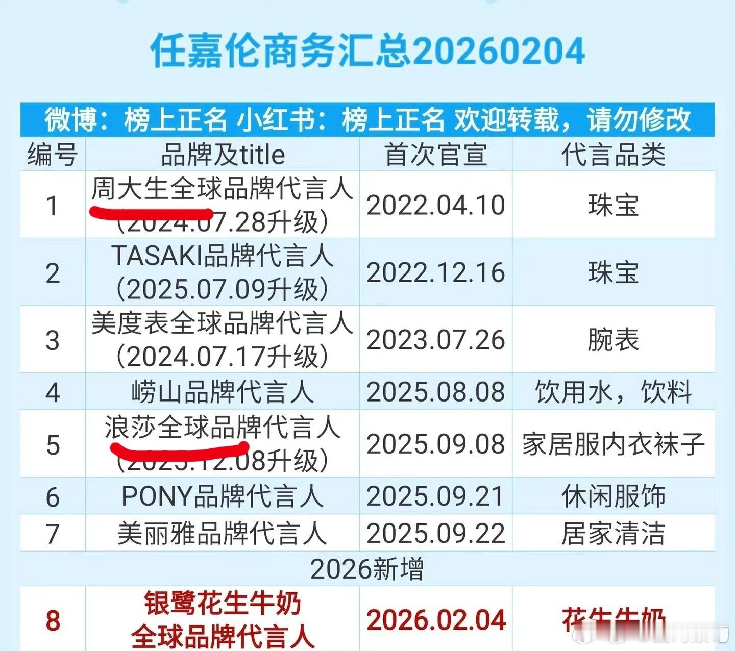 315也就曝光了17个品类，任嘉伦代言的就有两个品类上榜…总共就8个代言，上榜两