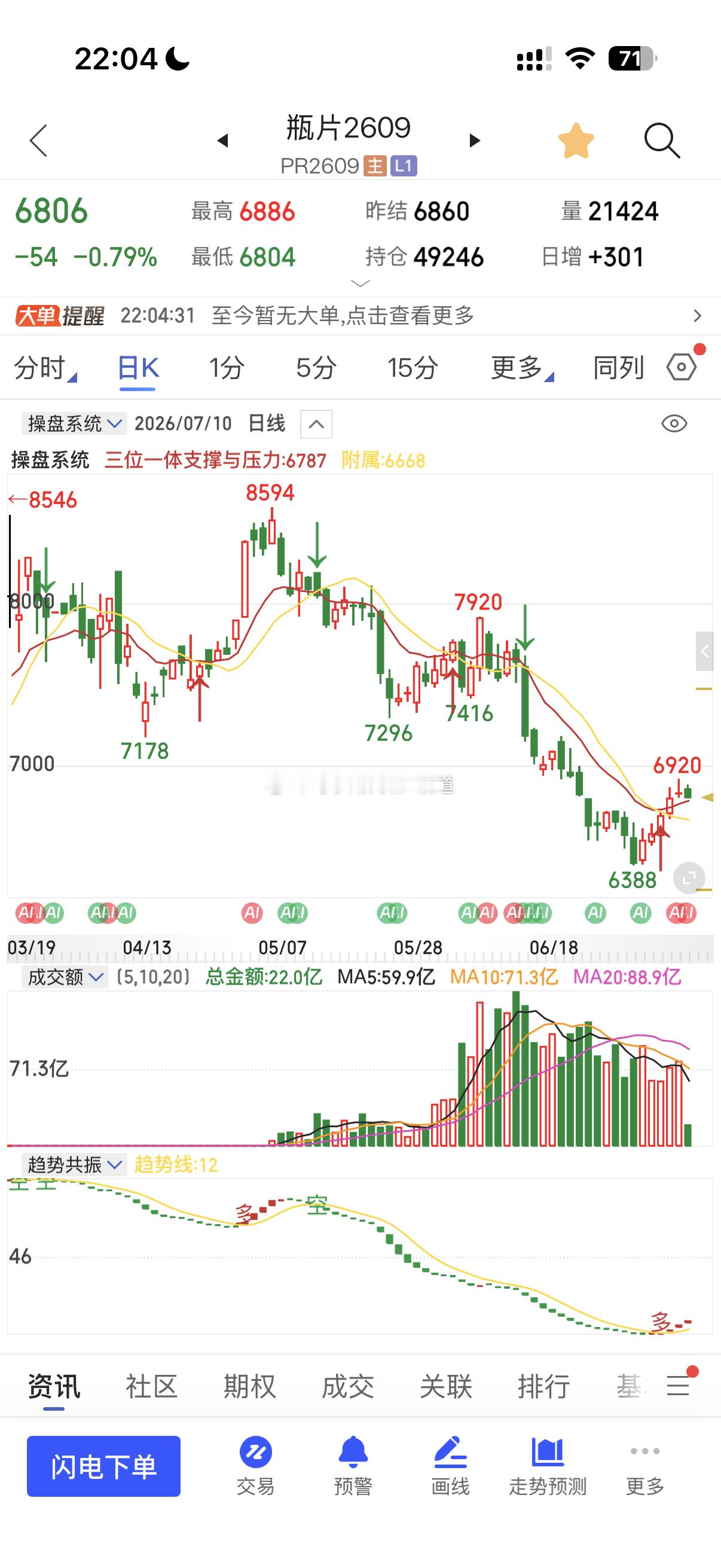 瓶片6788附近日量级别支撑关注核心位置是多空变盘点期货期货交易瓶片原油