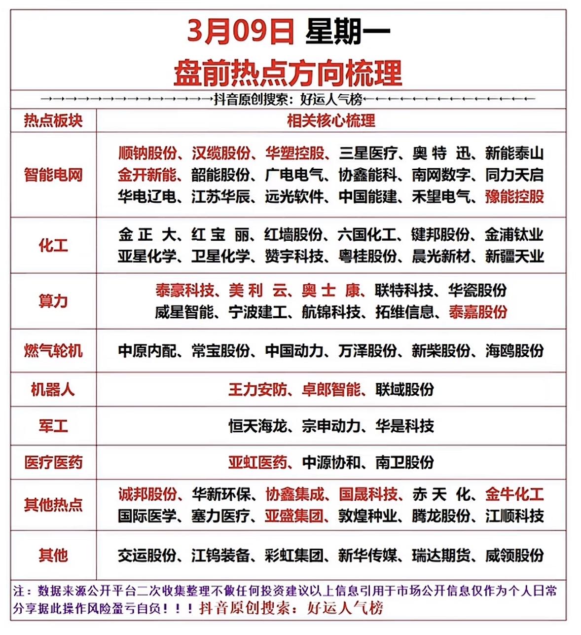 3月9日星期一盘前股市热点板块整理出来啦

！新能源板块，随着环保意识增强和政策