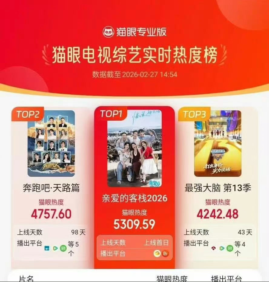 亲爱的客栈热度亲爱的客栈上线首日热度登顶，播放量破亿，下饭神综艺安排，都不要错过