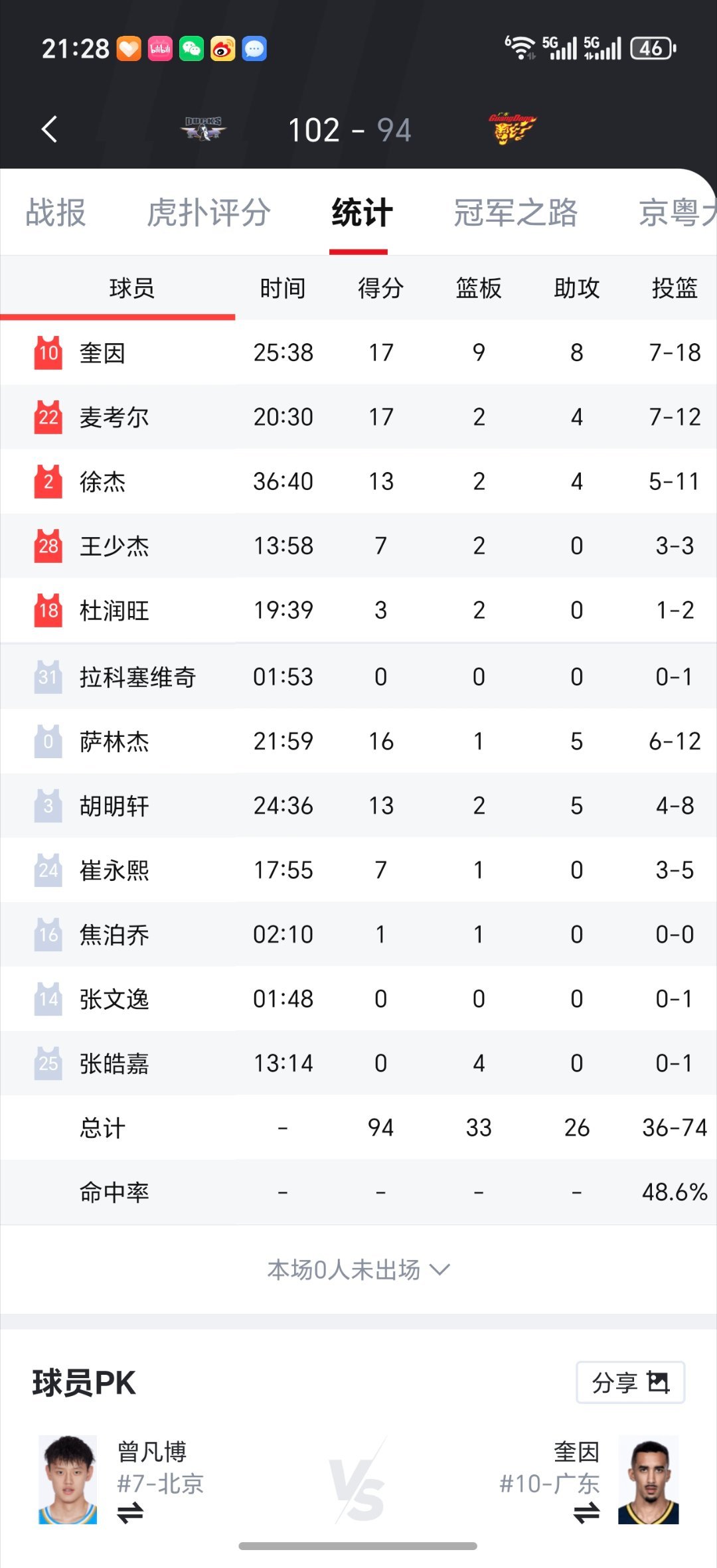 比赛结束，广东客场94-102不敌北京队，大比分0-1落后！北京三分太准了，三分