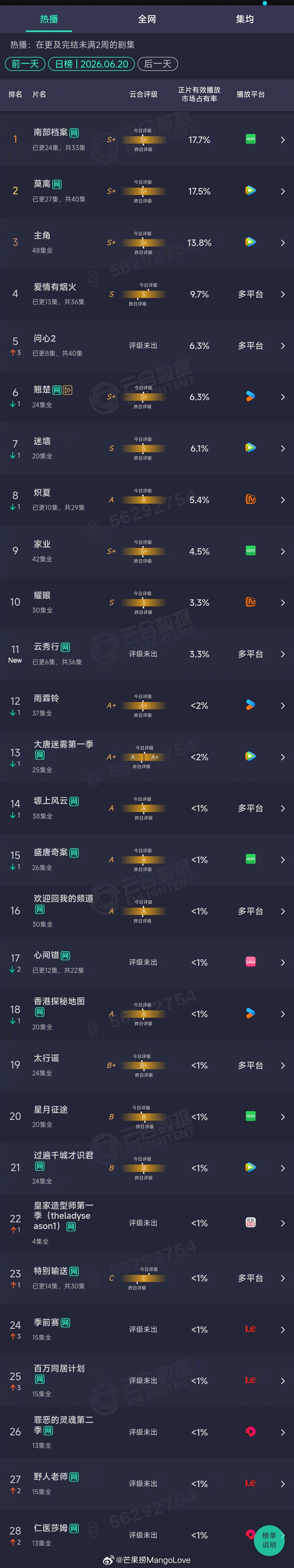 2026年06月20日云合剧集正片有效播放量市占率TOP281 南部档案 17.