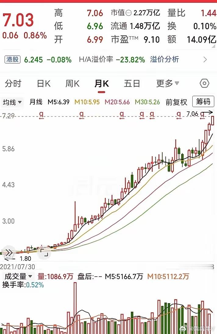 科技已经不香了，银行才是真的强！这么大的盘子，居然还能涨上两三倍，托住了整个走势