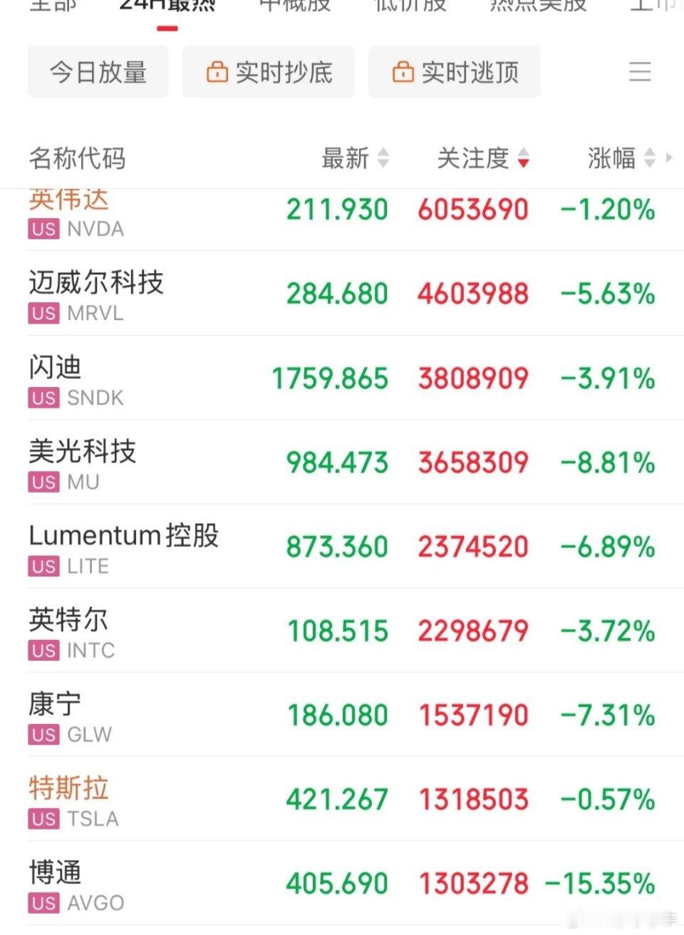 咋搞，崩了，美股科技股遭血洗了，一片绿，半导体指数3倍做多重挫17.29%，杀疯