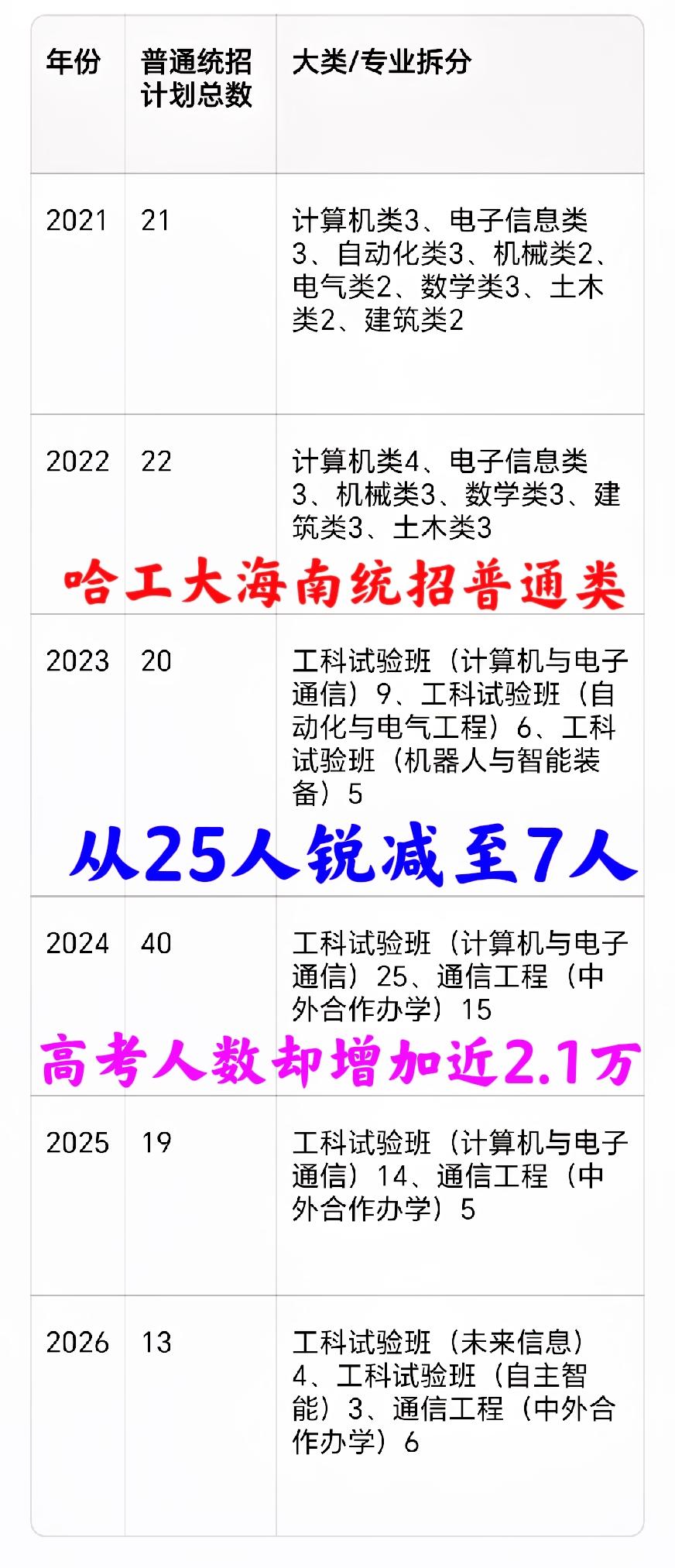 海南上“好大学”太难———哈工大（深圳）统招普通类“从25人锐减至7人”，与此同