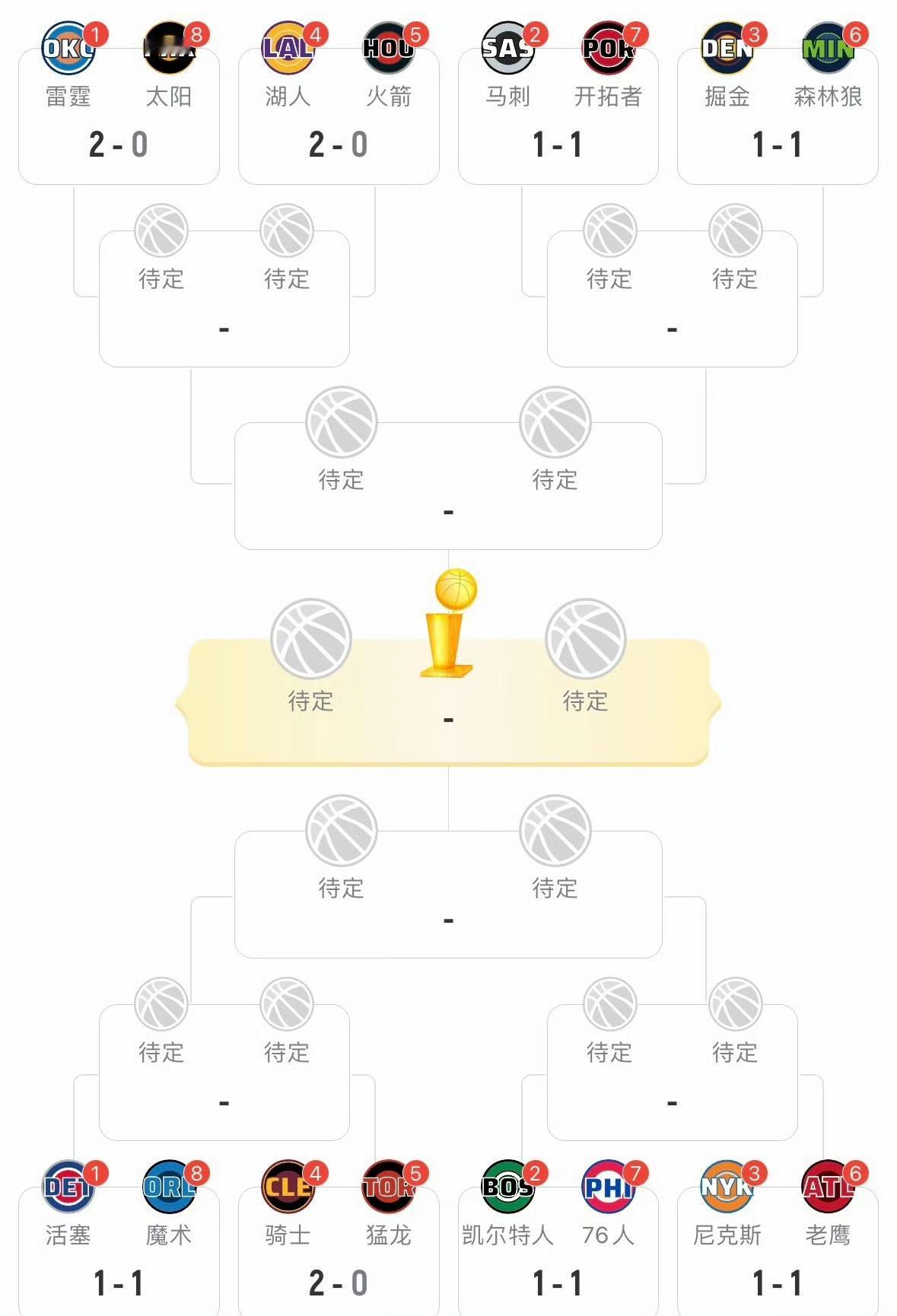 NBA季后赛前两场打完，3组2-0，5组1-1。最令人意外的是湖人赢了火箭两次。