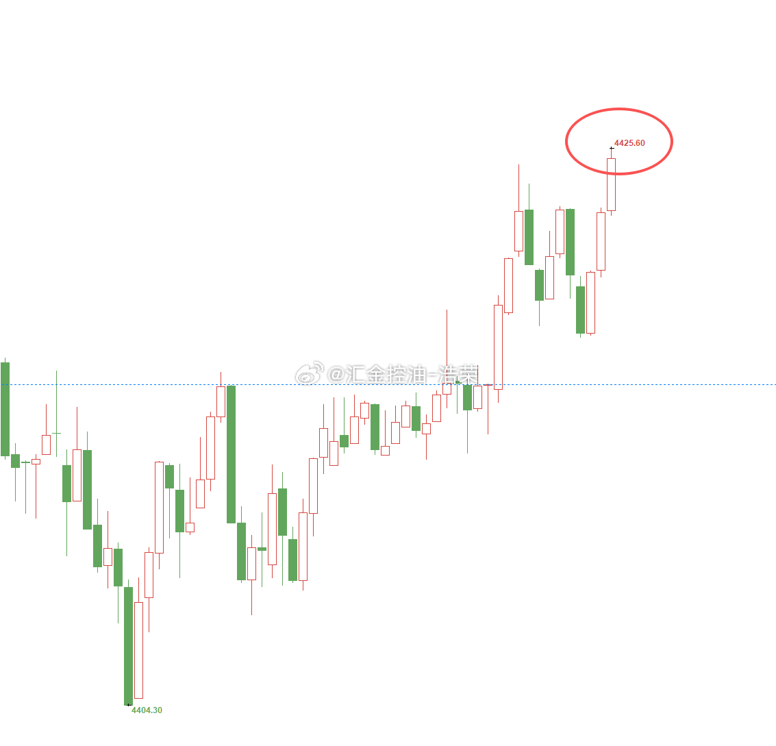 黄金4412位置多，4404位置加仓，行情上涨至4425位置，多单双仓止盈340