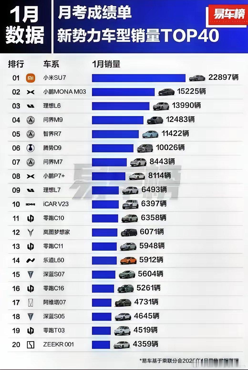 小米SU7正式起飞啦，一月份的销量排到了第一呢，超过问界M9一万辆，也超过了小鹏