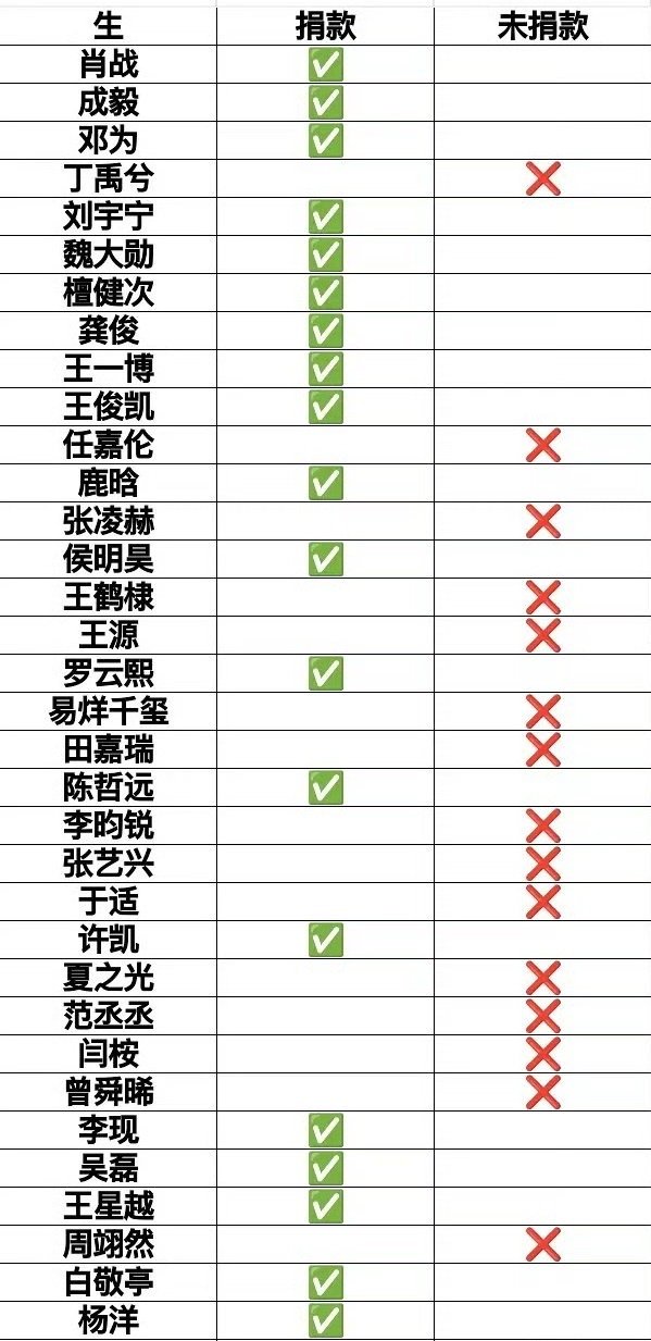 更新目前为西藏捐款的流量男明星们，谢谢你们。  