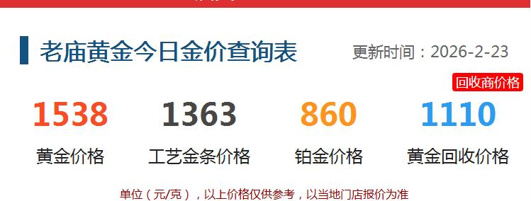 今天是周一，
老庙黄金价格处于高位，
黄金饰品价格为1538元，
和22日相比，