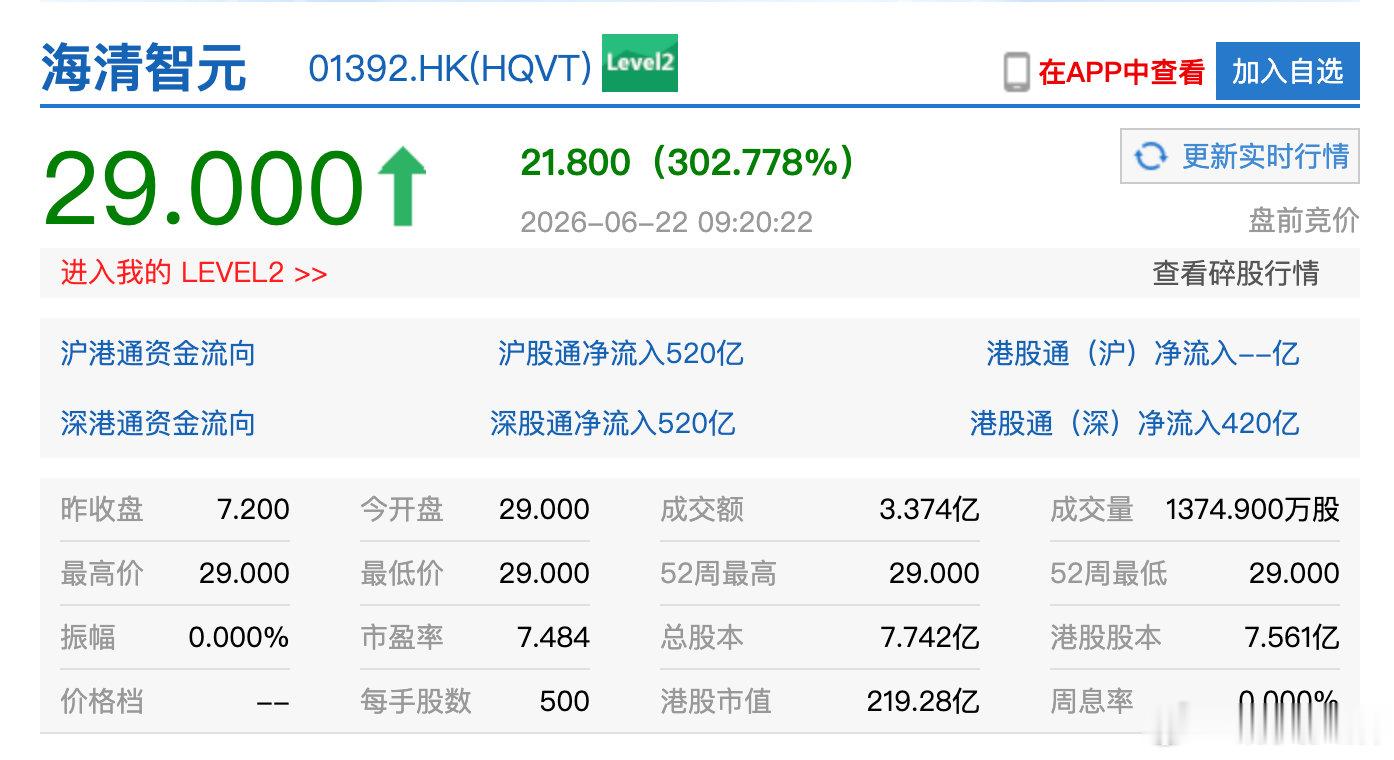 【物理AI第一股上市首日高开302%海清智元上市首日高开302% 】6月22日，