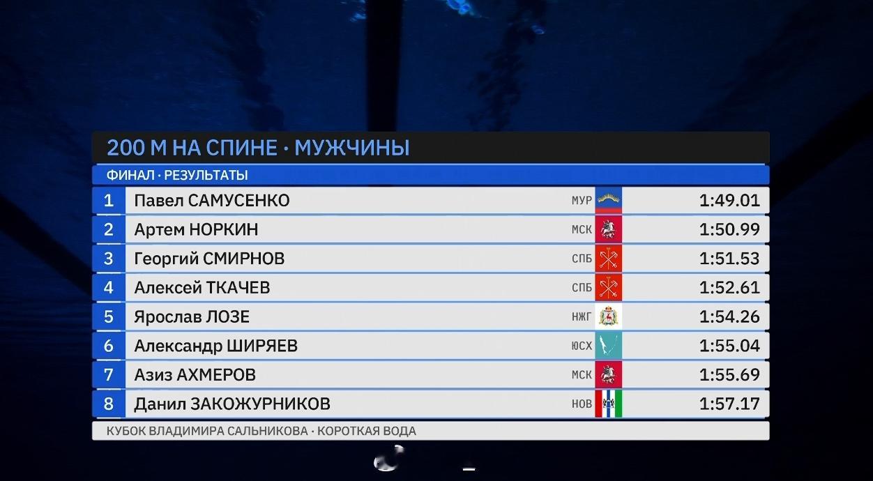 萨尔尼科夫杯 男200仰决赛Samusenko 1:49.01 PB包揽三个项目