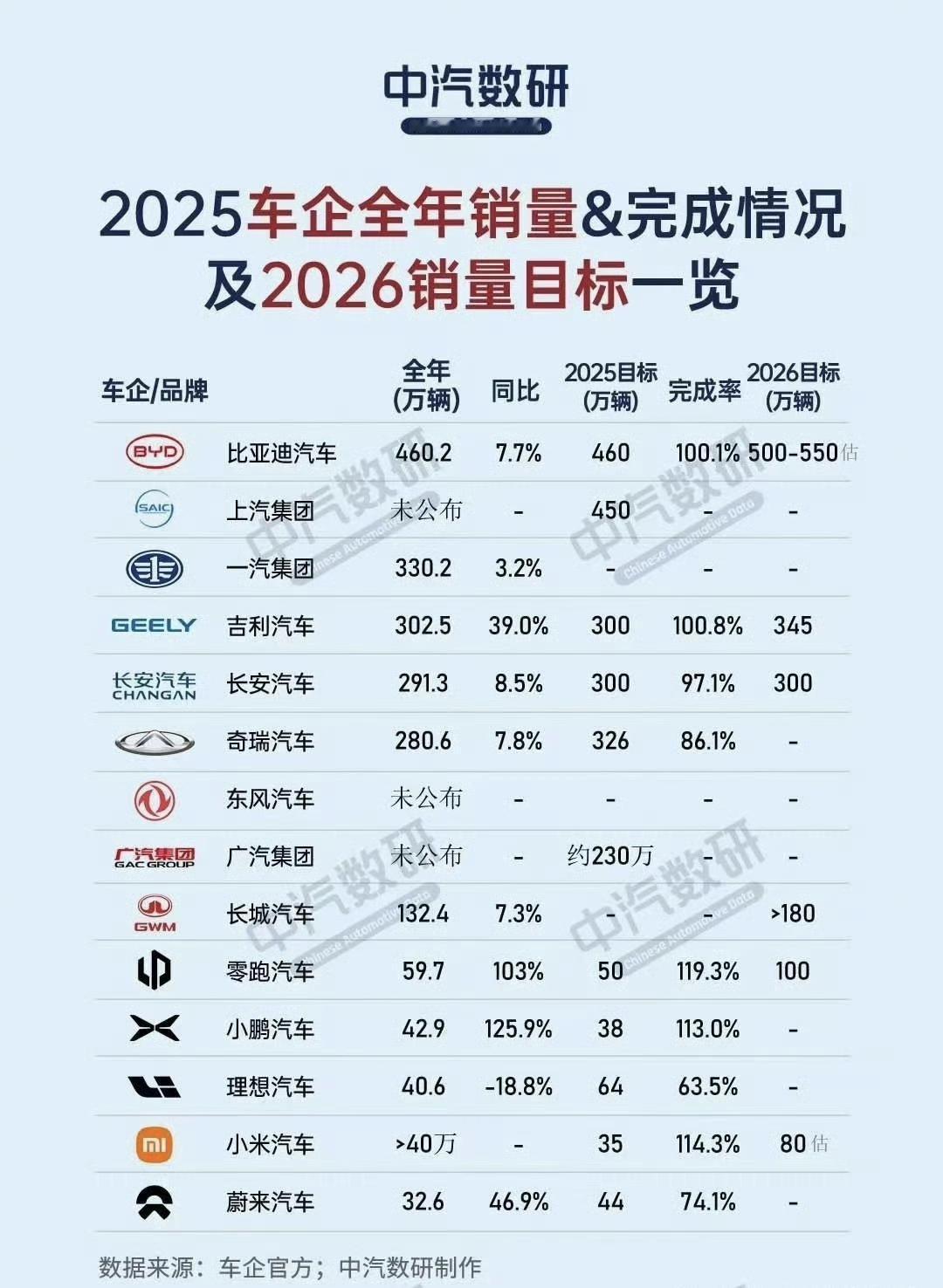 2025年的汽车市场确实很让人惊讶，大部分的民营汽车品牌都达成了销量目标，只有少