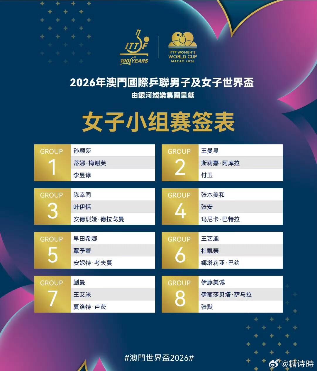 澳门世界杯女单签表 | 孙颖莎梅谢芙李昱谆同组 【Group 1】孙颖莎🇨🇳