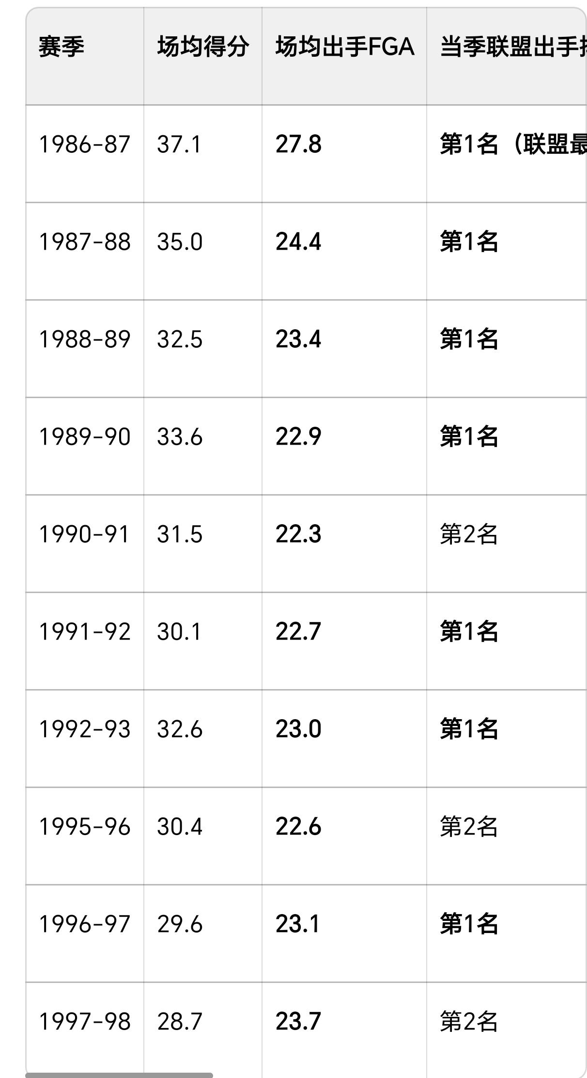 为什么都比吹得分王？看完这个统计将改变你对得分王的认识！个人得分王其实是最弱的个