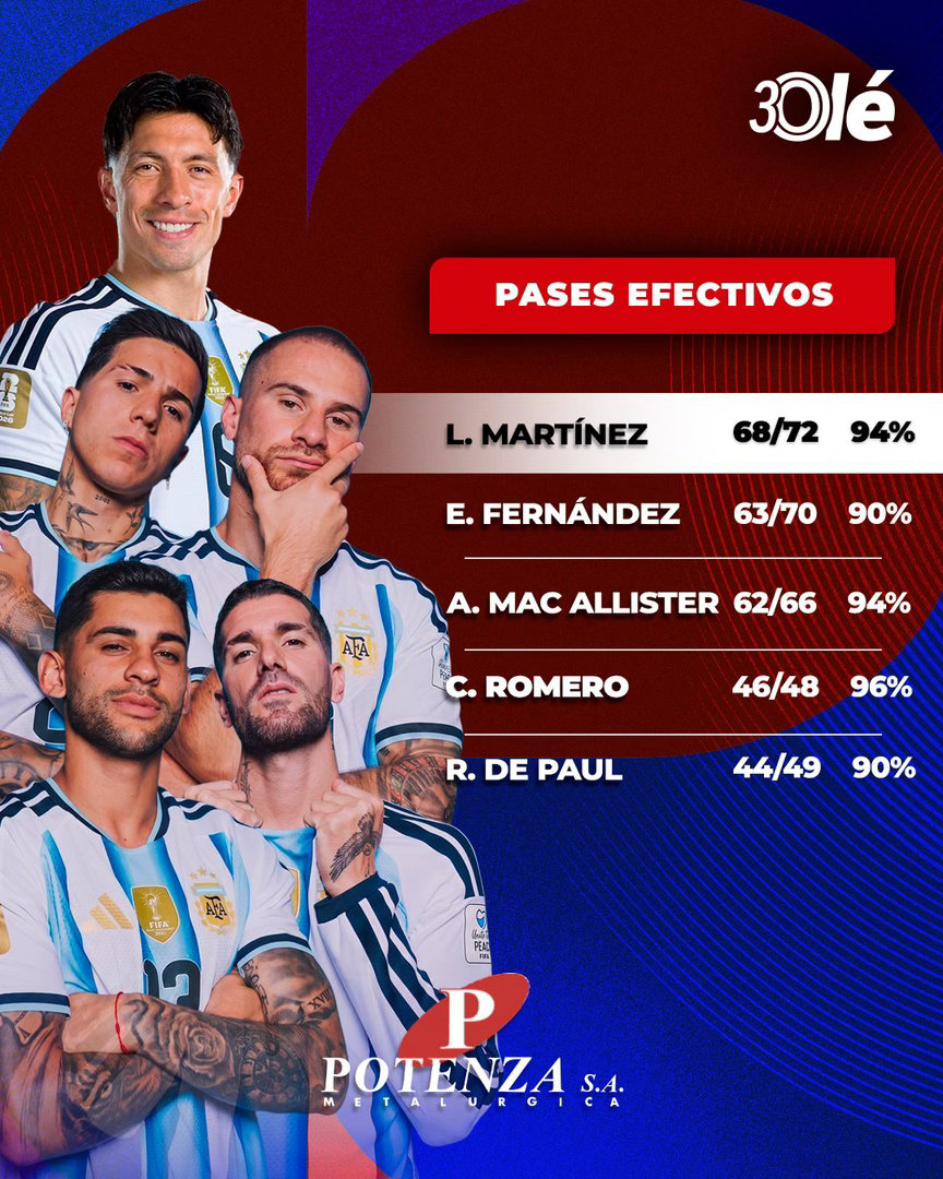 🔥🔪Ole：🥇 ➜ 利马以68次有效传球领跑 🥈 ➜ 恩佐位列第二 [6