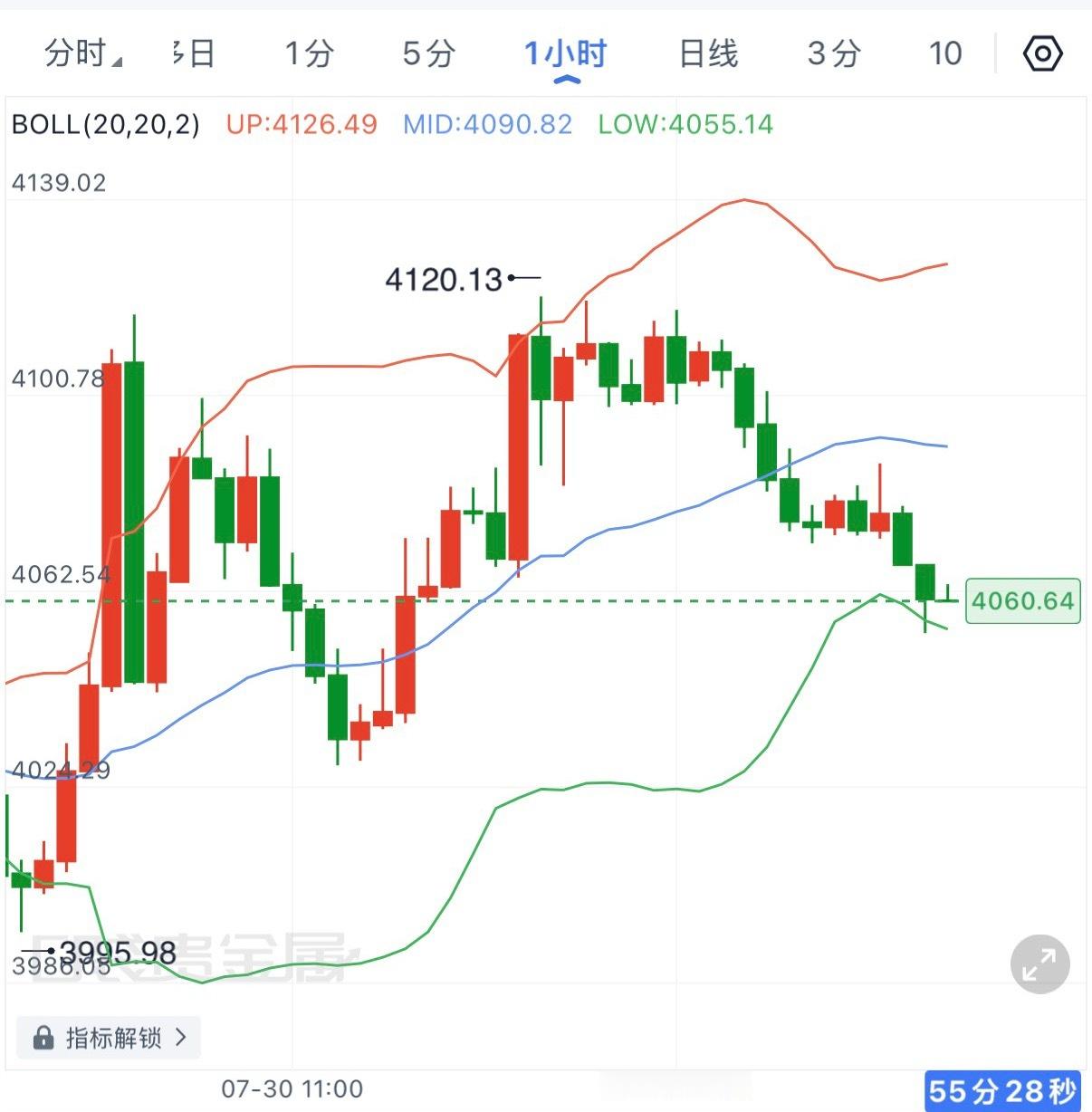 黄金早磐反弹无力，价格一路跌破短线支撑，目前最低触及4054附近，基本回踩到小时