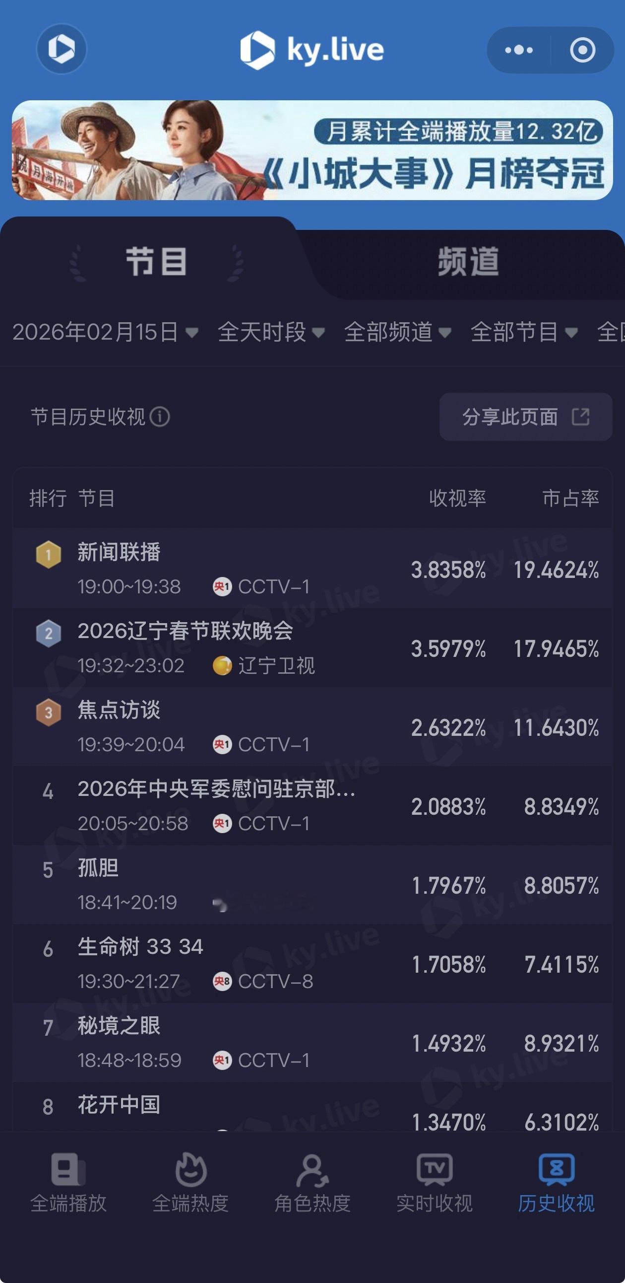 辽宁卫视春晚辽视春晚这收视率还可以啊，印象中辽视的春晚小品比央视的更好看