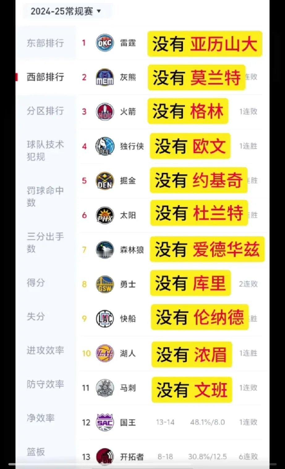 球队去掉老大，谁能进季后赛？1，雷霆肯定下降，还是可能季后赛。2，灰熊实力变化一