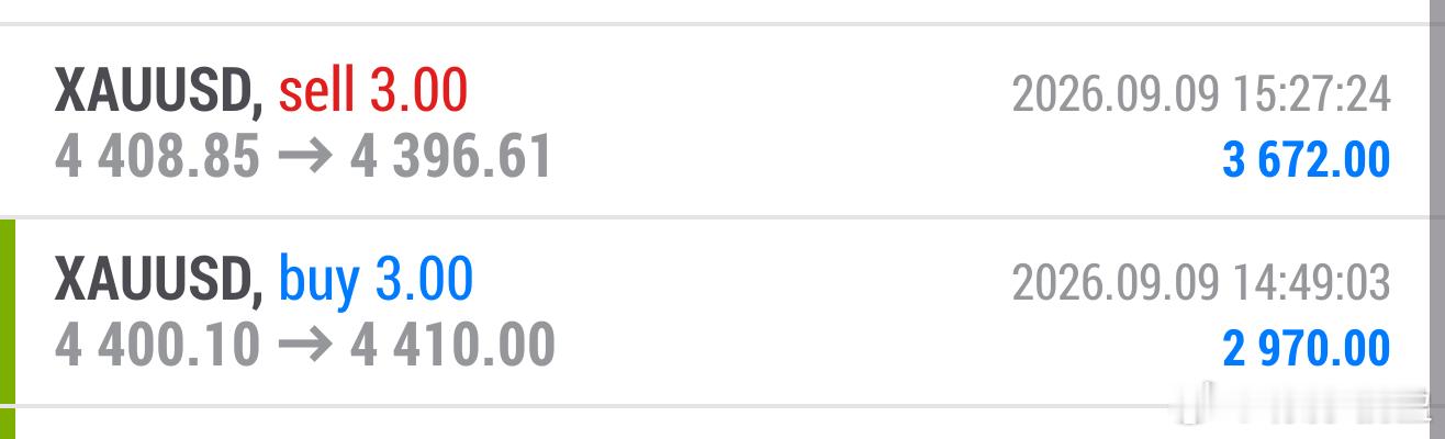 晚间黄金再次达到二连胜黄金回调4415附近没着急进场、回落08附近追空、这个抓住