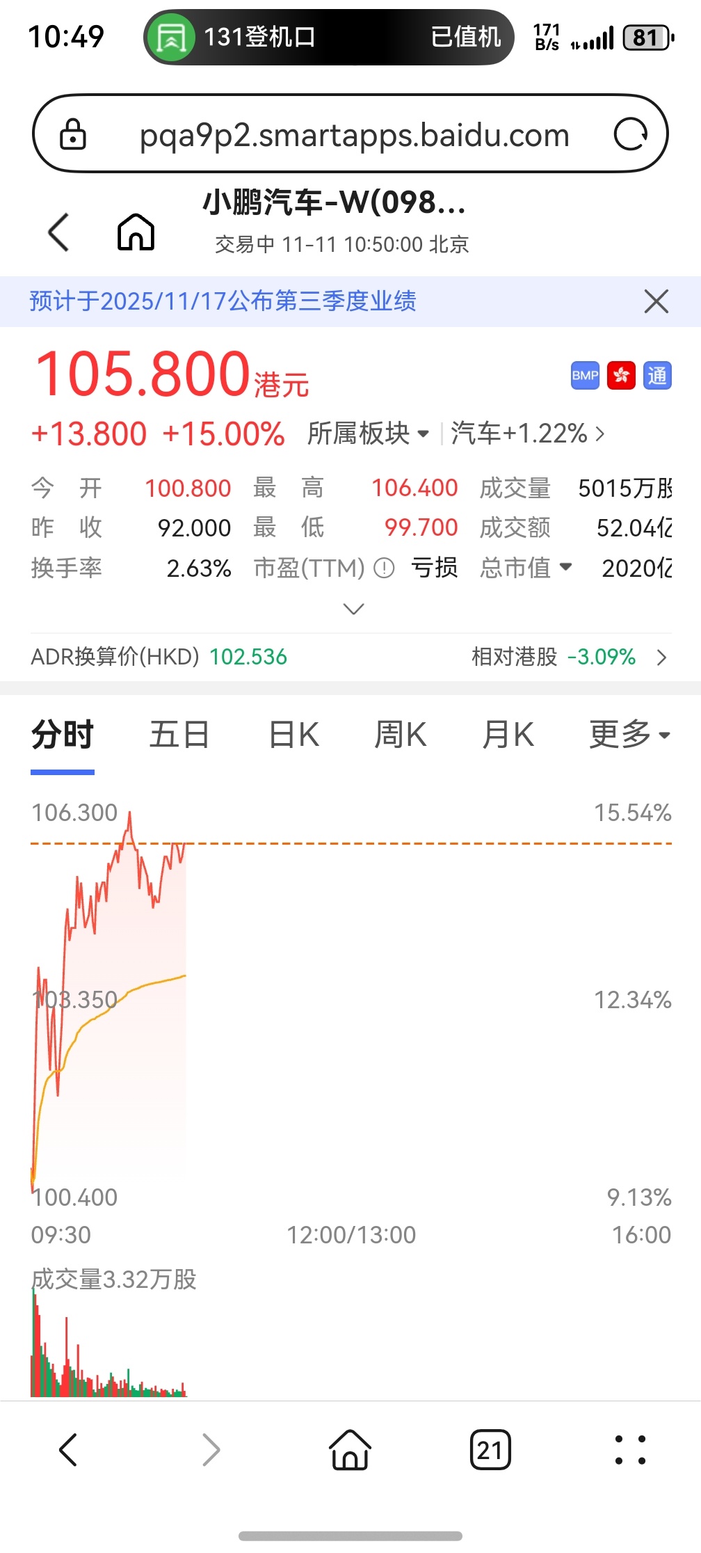 小鹏汽车大涨超16% 哇喔，今天小鹏股票起飞了[憧憬]有没有买了的？ ​​​
