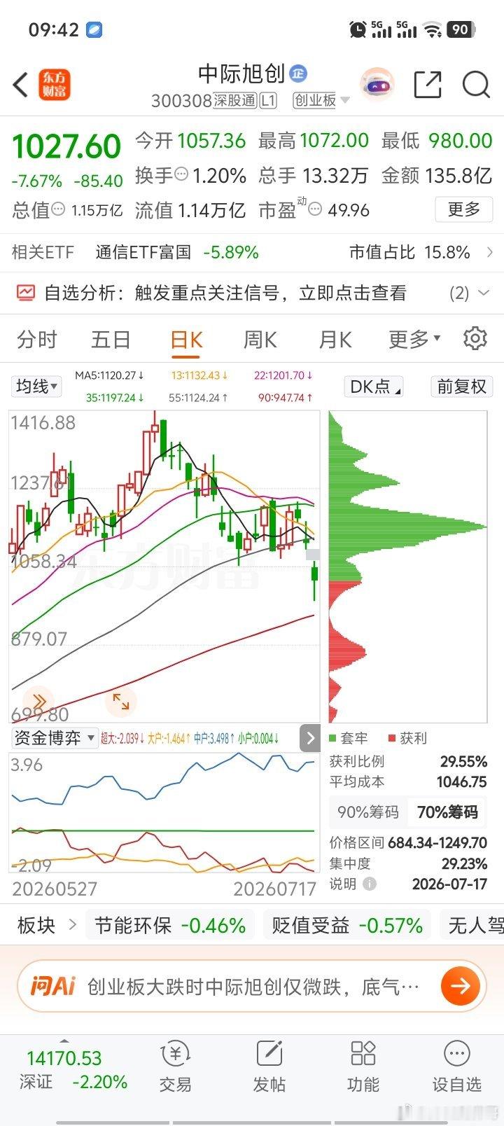 像易中天这种上万亿市值股票，股价又贵，散户基本上不会买了。主力资金撤退…剩下的都
