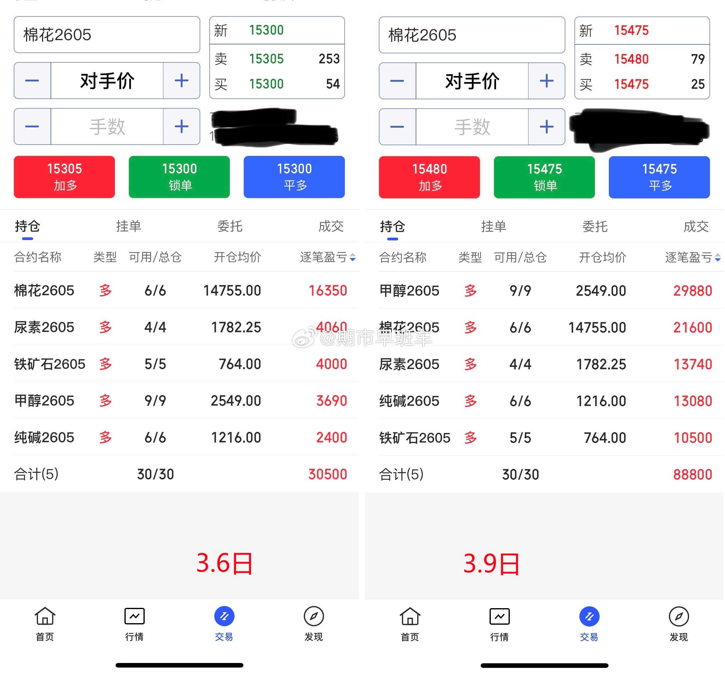 今日期货商品延续翻红，部分商品涨停，我们持有的商品收获不错，后面会陆续离场，再另