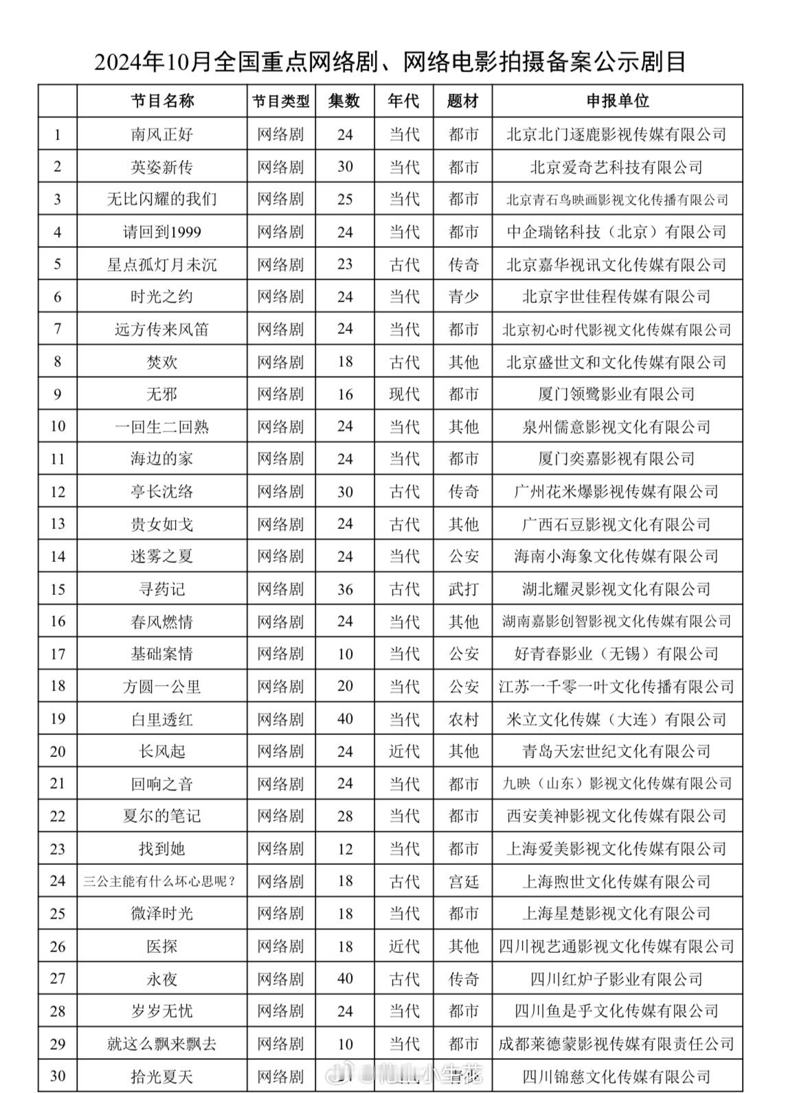 10月网络剧备案●《行止晚》36集，欢娱，改编自知乎同名小说●《英姿新传》 30