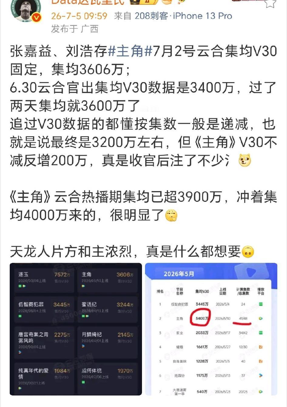数据博主怀疑《主角》完结后存在注氵。

这部剧小黑有跳着看完，剧情其实很一般。能