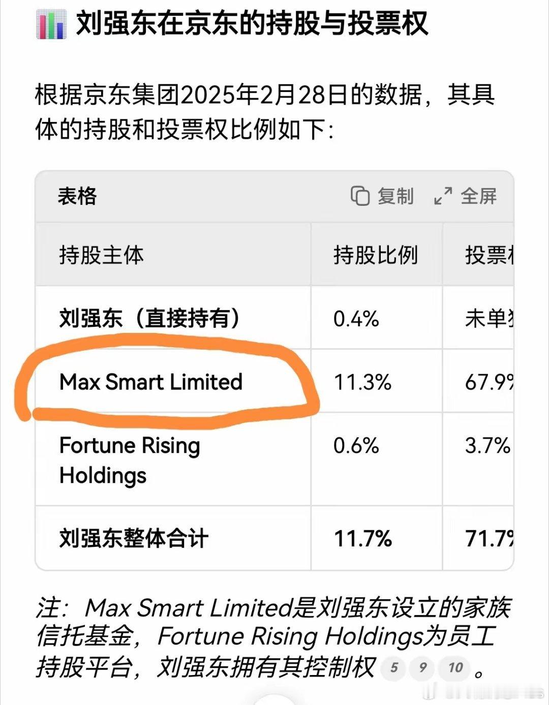 有人知道东哥家族信托的控股方为何叫“大聪明有限公司”吗？ ​​​
