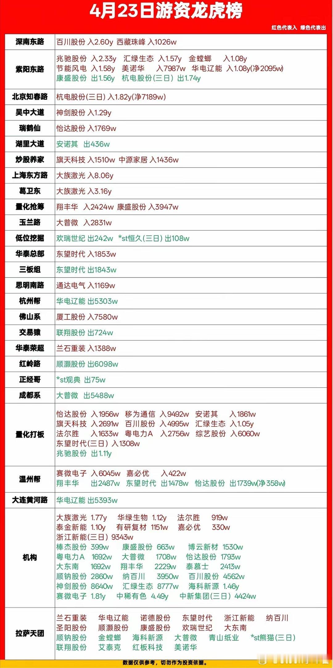 4月23日龙虎榜解读：游资动向一览，机构资金大举出逃中稀有色今天的龙虎榜数据刚出