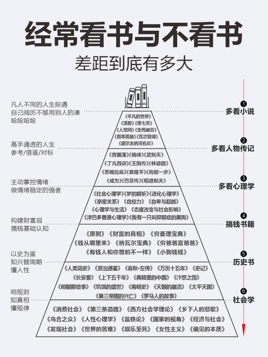 经常看书与不看书，差别到底有多大