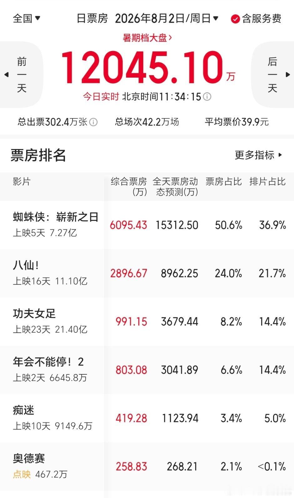 今天的电影大盘，工作日马上就冷下来了 