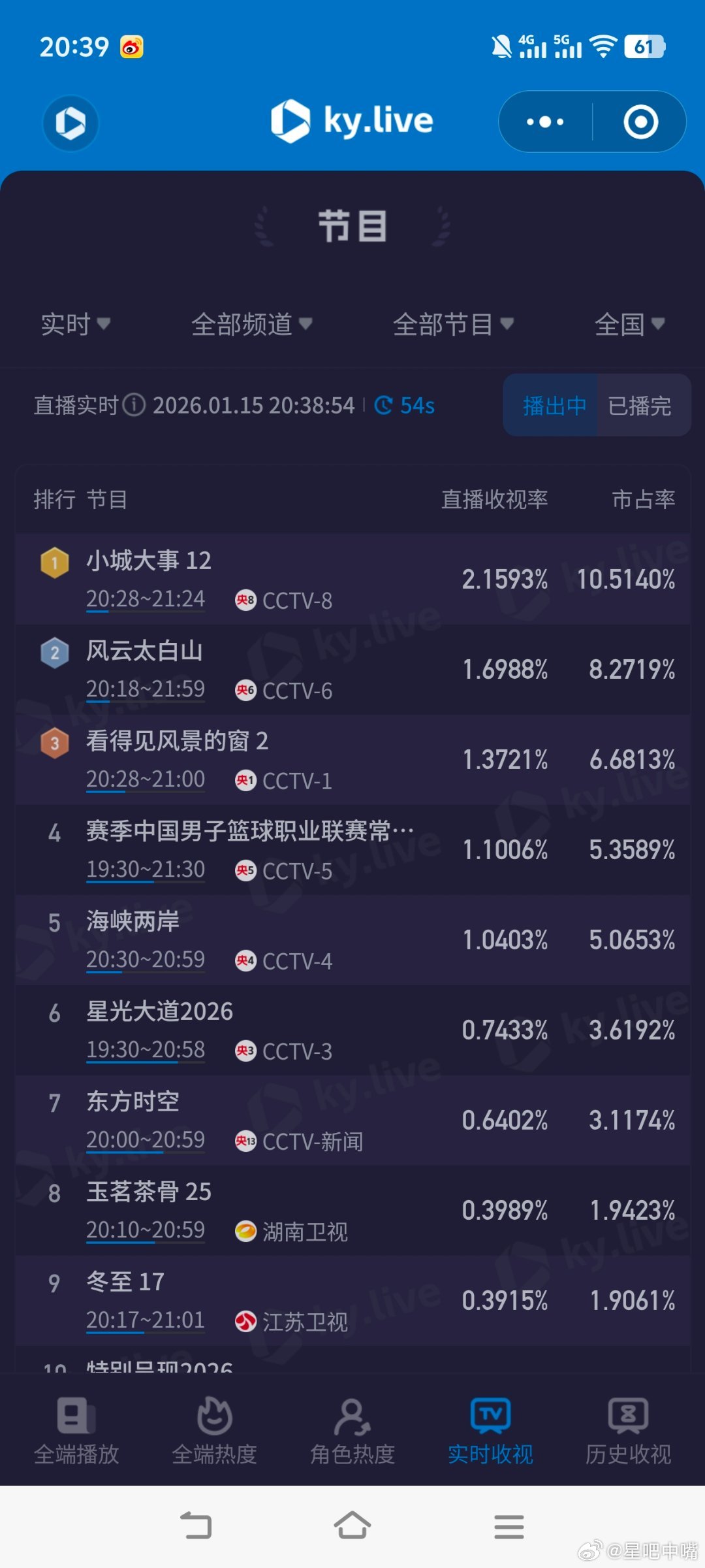 小城大事今晚收视止跌了！🐏1 5 6都不行，再不涨那就废了！全靠别人送奶