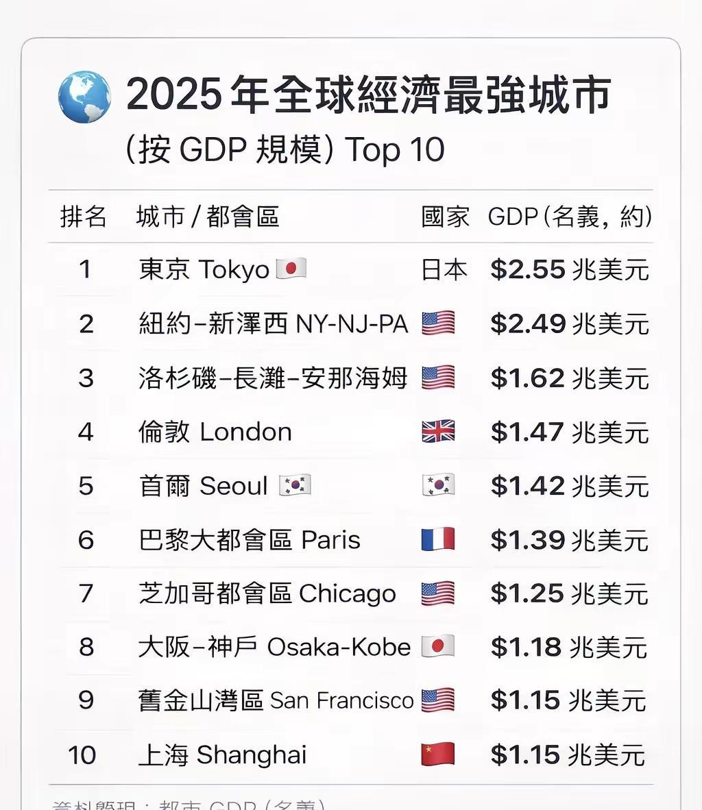 是吗，我觉得我这个牛马为第一付出了贡献。带领亚洲再次击败欧美。2025世界城市g