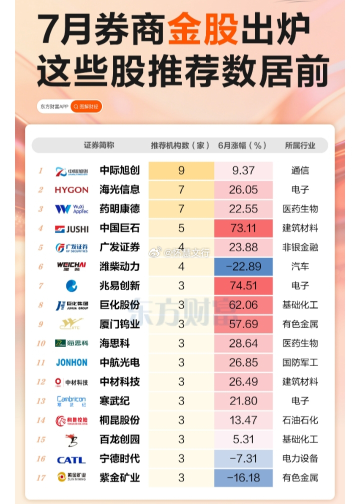 7 月券商金股出炉 这些股推荐数居前1、中际旭创：推荐机构 9 家，6 月涨幅 