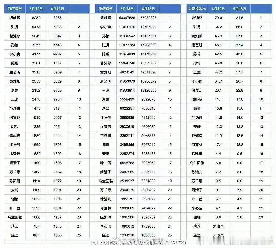 温峥嵘热度断层领跑迷墙这个温峥嵘姐姐真的是太争气了啊！迷墙和浪姐的播出，热度真的