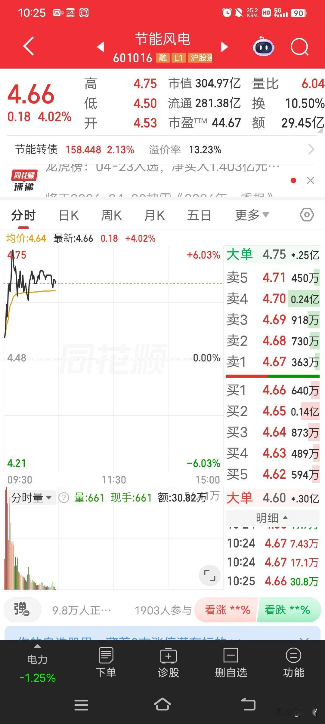 节能风电这走势挺猛啊，最新价都到4.66了。最近它走势较强，感觉潜力不小。风电行